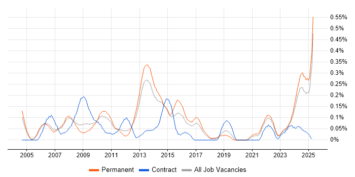 Job vacancy trend for QMS in Manchester