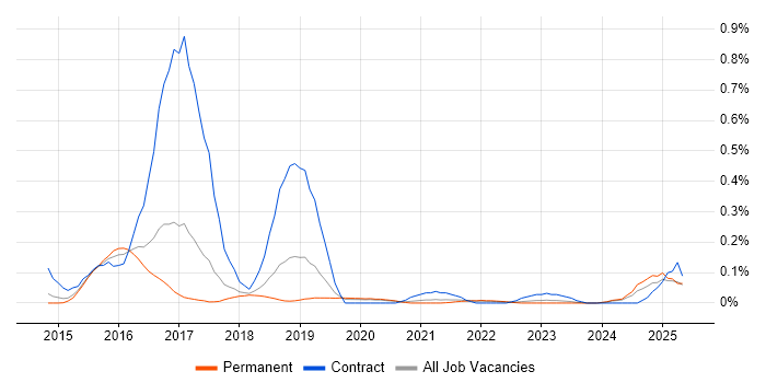 Job vacancy trend for QRadar in Manchester
