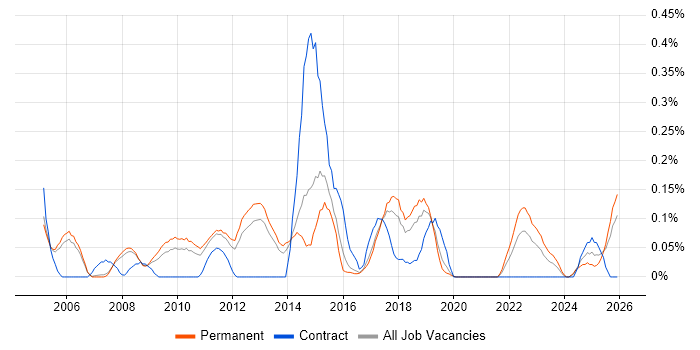 Qt job vacancy trend in Manchester