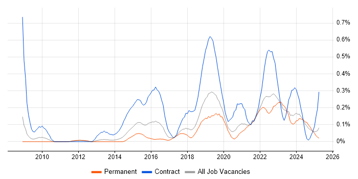 Job vacancy trend for Qualitative Research in Manchester