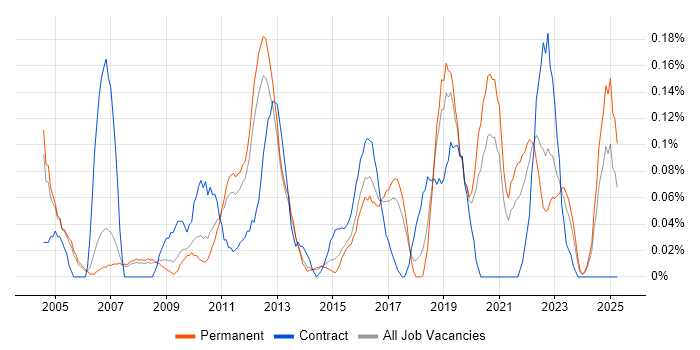 Job vacancy trend for Quality Analyst in Manchester