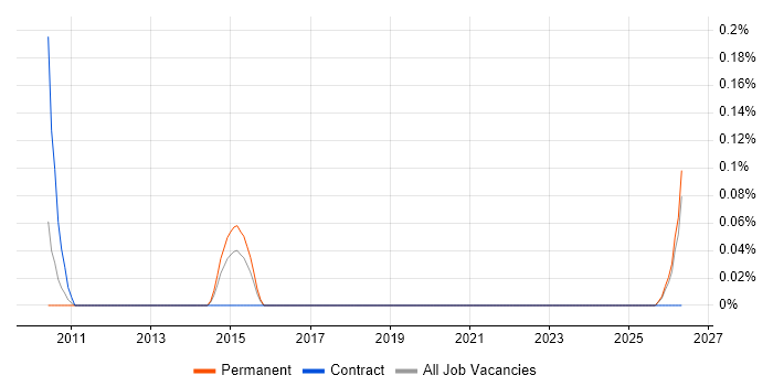 Quality Management Analyst job vacancy trend in Manchester