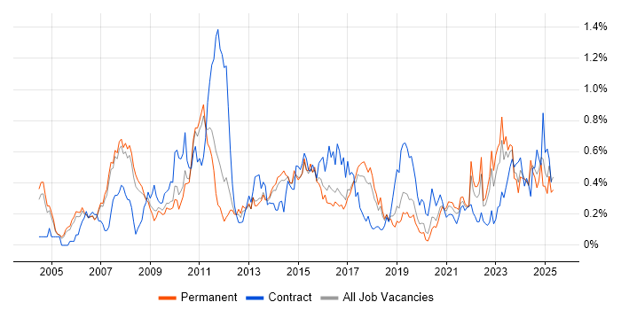 Job vacancy trend for Quality Management in Manchester Job vacancy trend for Quality Management in Manchester