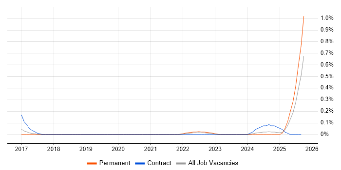 Qualtrics job vacancy trend in Manchester