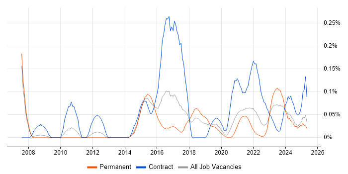 Job vacancy trend for Qualys in Manchester Job vacancy trend for Qualys in Manchester