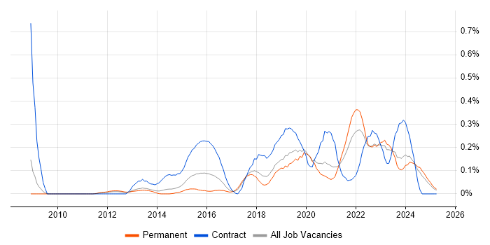 Job vacancy trend for Quantitative Research in Manchester