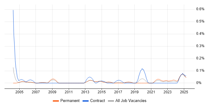 Job vacancy trend for Quantity Surveyor in Manchester Job vacancy trend for Quantity Surveyor in Manchester