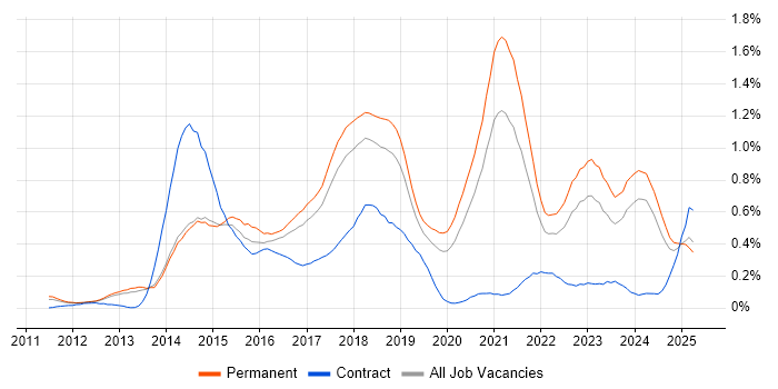 Job vacancy trend for RabbitMQ in Manchester Job vacancy trend for RabbitMQ in Manchester