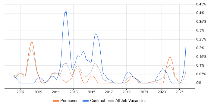 RACF job vacancy trend in Manchester RACF job vacancy trend in Manchester