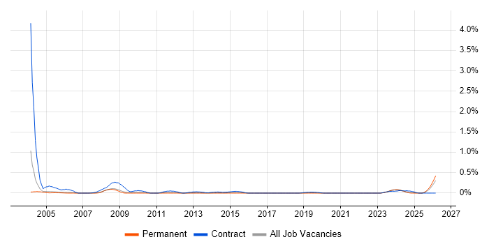 Radio Engineer job vacancy trend in Manchester