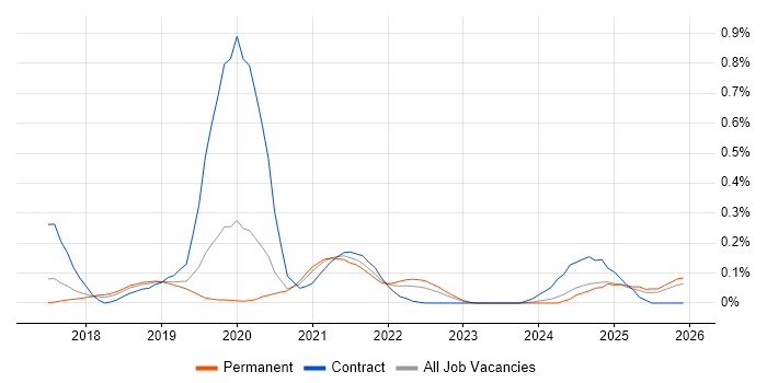 Rancher job vacancy trend in Manchester