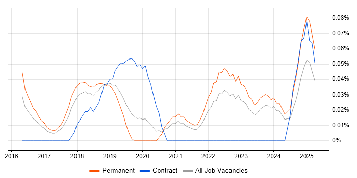 Job vacancy trend for Random Forest in Manchester