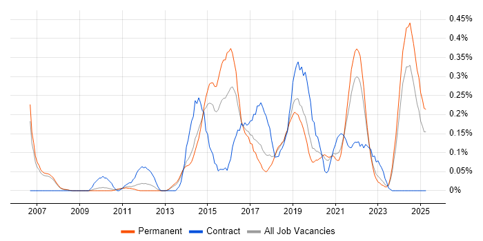 Job vacancy trend for Rapid Prototyping in Manchester Job vacancy trend for Rapid Prototyping in Manchester