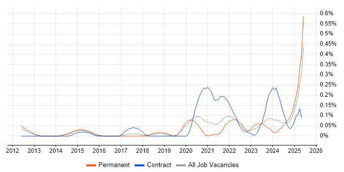 Job vacancy trend for Rapid7 in Manchester Job vacancy trend for Rapid7 in Manchester
