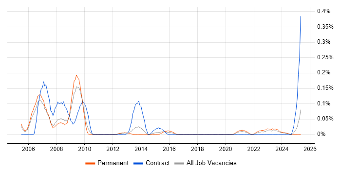 Job vacancy trend for Rational Rhapsody in Manchester