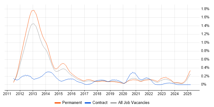 Job vacancy trend for Razor View Engine in Manchester Job vacancy trend for Razor View Engine in Manchester