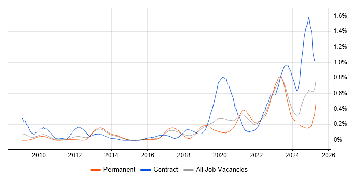 Job vacancy trend for RBAC in Manchester Job vacancy trend for RBAC in Manchester