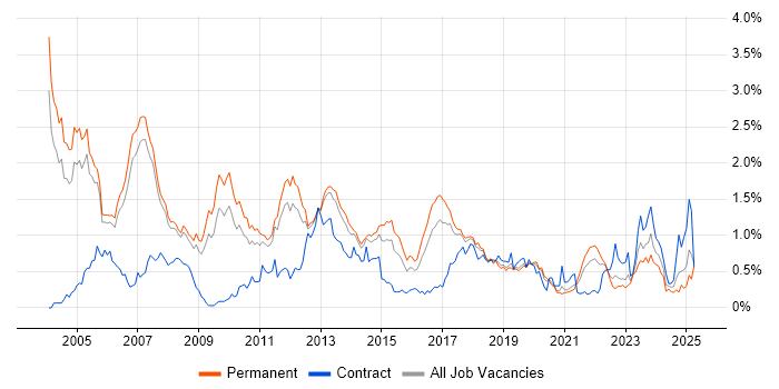 Job vacancy trend for RDBMS in Manchester Job vacancy trend for RDBMS in Manchester