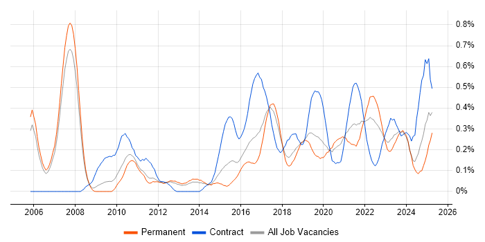 Job vacancy trend for Re-Platforming in Manchester Job vacancy trend for Re-Platforming in Manchester