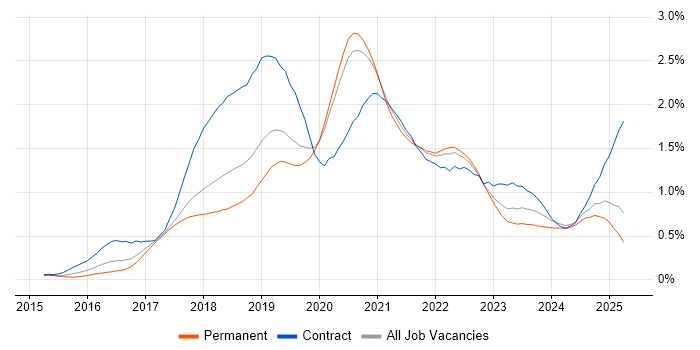 Job vacancy trend for React Developer in Manchester Job vacancy trend for React Developer in Manchester