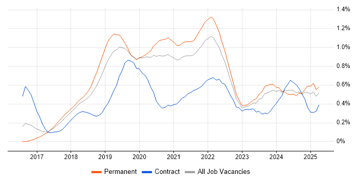Job vacancy trend for React Native in Manchester Job vacancy trend for React Native in Manchester