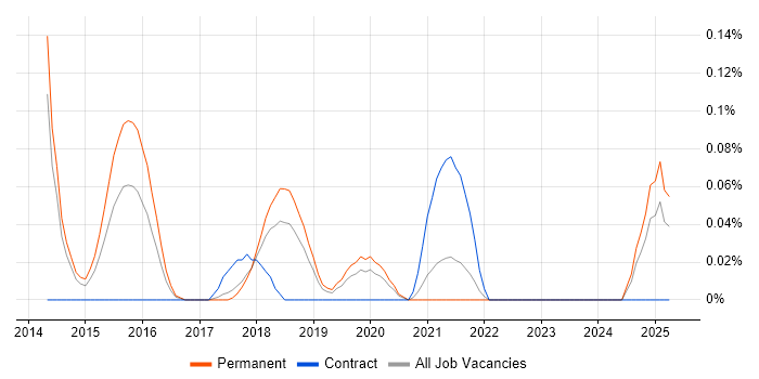 Job vacancy trend for Reactive Extensions in Manchester