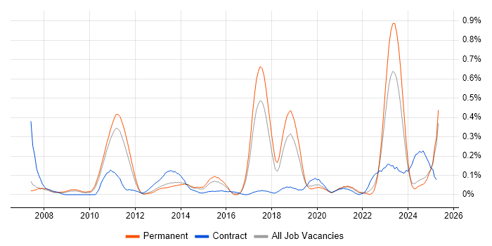Job vacancy trend for Record to Report in Manchester