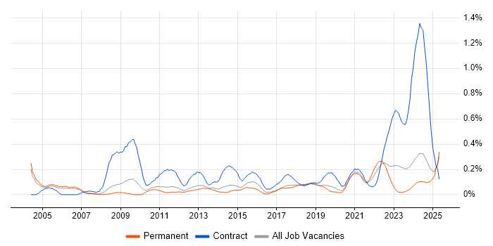 Job vacancy trend for Records Management in Manchester Job vacancy trend for Records Management in Manchester