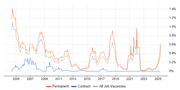Job vacancy trend for Recruitment Consultant in Manchester Job vacancy trend for Recruitment Consultant in Manchester