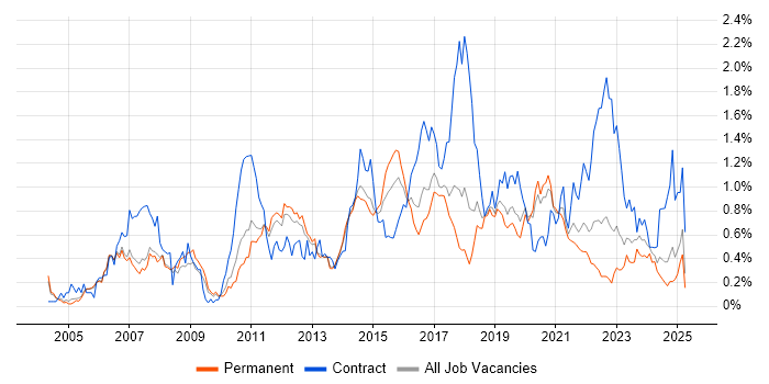 Job vacancy trend for Red Hat Enterprise Linux in Manchester