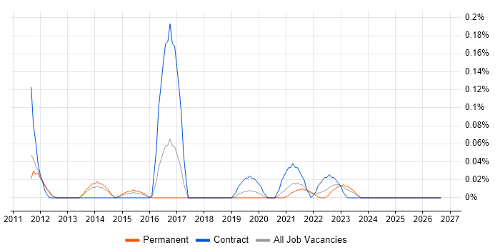 Red Hat Satellite job vacancy trend in Manchester