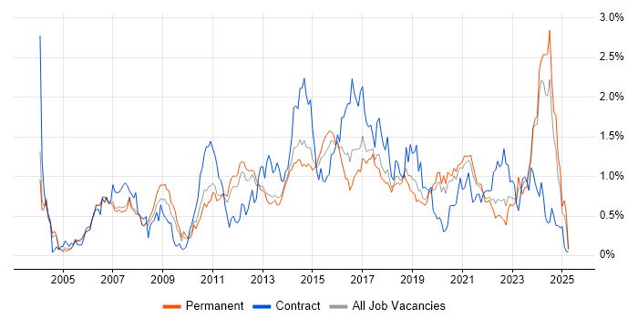 Job vacancy trend for Red Hat in Manchester Job vacancy trend for Red Hat in Manchester