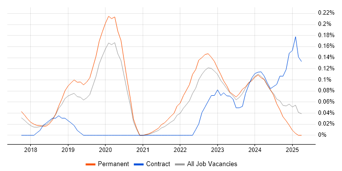 Job vacancy trend for Red Team in Manchester Job vacancy trend for Red Team in Manchester