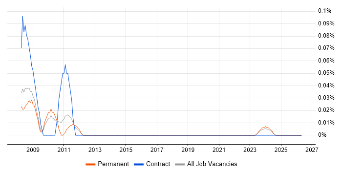 RedDot job vacancy trend in Manchester