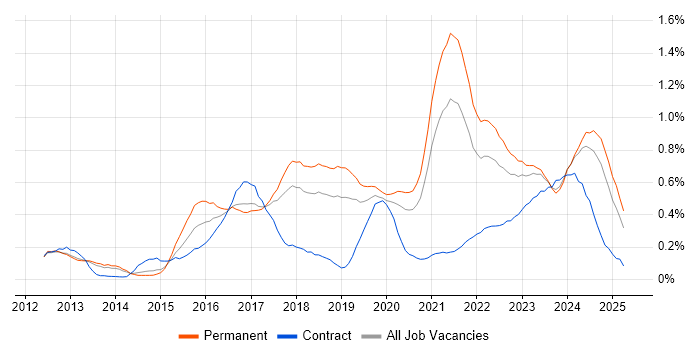 Job vacancy trend for Redis in Manchester Job vacancy trend for Redis in Manchester