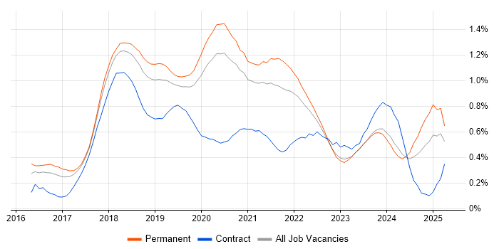 Job vacancy trend for Redux in Manchester Job vacancy trend for Redux in Manchester