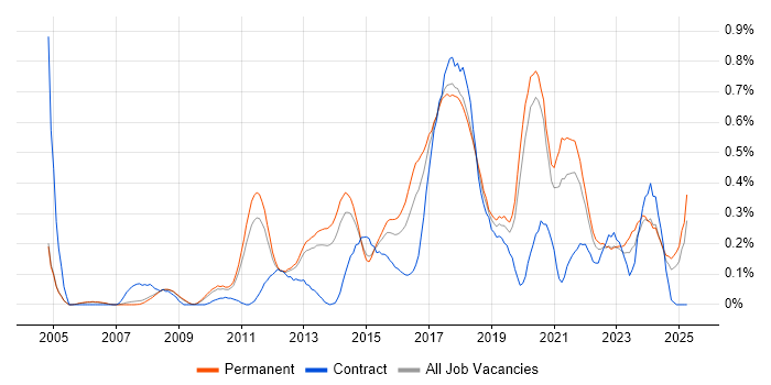 Job vacancy trend for Refactoring in Manchester Job vacancy trend for Refactoring in Manchester