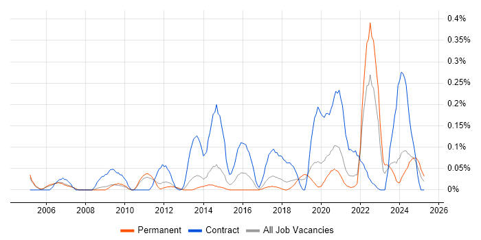 Job vacancy trend for Reference Data in Manchester