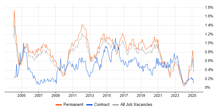 Job vacancy trend for Regression Testing in Manchester Job vacancy trend for Regression Testing in Manchester