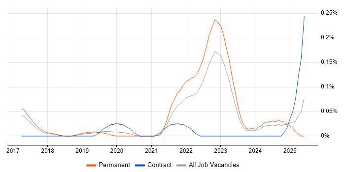 Job vacancy trend for Regtech in Manchester