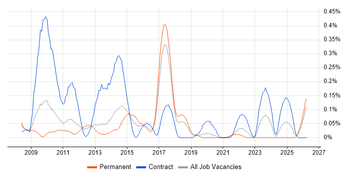 Regular Expression job vacancy trend in Manchester