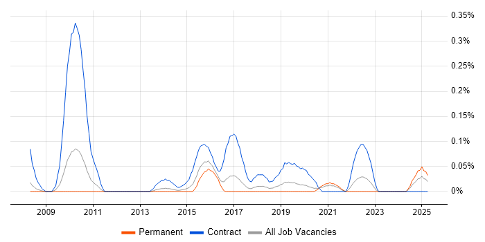 Job vacancy trend for Regulatory Business Analyst in Manchester
