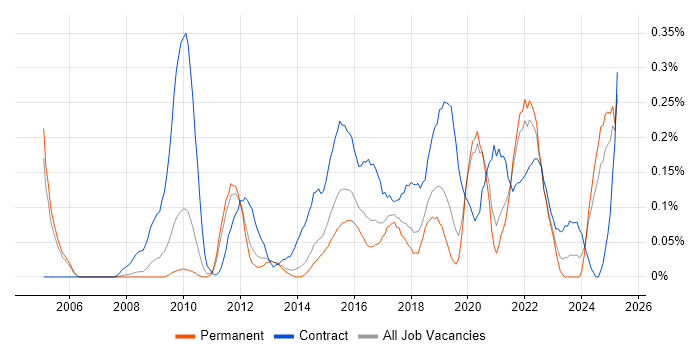 Job vacancy trend for Regulatory Change in Manchester