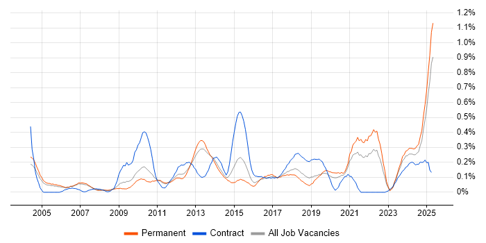 Job vacancy trend for Regulatory Compliance in Manchester Job vacancy trend for Regulatory Compliance in Manchester