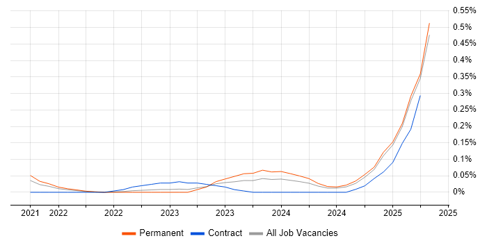 Job vacancy trend for Reinforcement Learning in Manchester Job vacancy trend for Reinforcement Learning in Manchester