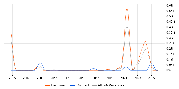 Reinsurance job vacancy trend in Manchester