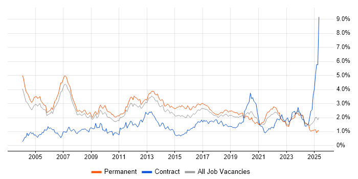 Job vacancy trend for Relational Database in Manchester Job vacancy trend for Relational Database in Manchester