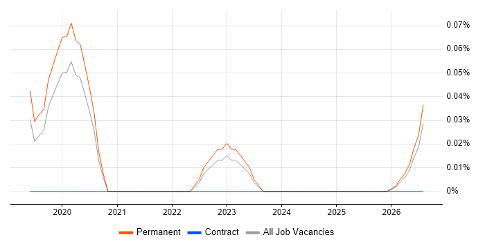 Relativity job vacancy trend in Manchester
