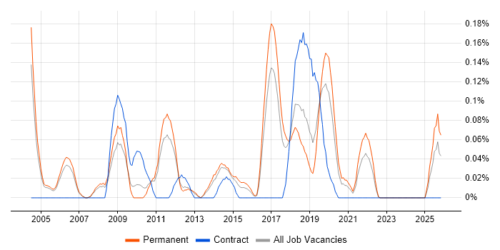 Release Engineer job vacancy trend in Manchester