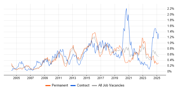 Job vacancy trend for Release Management in Manchester Job vacancy trend for Release Management in Manchester